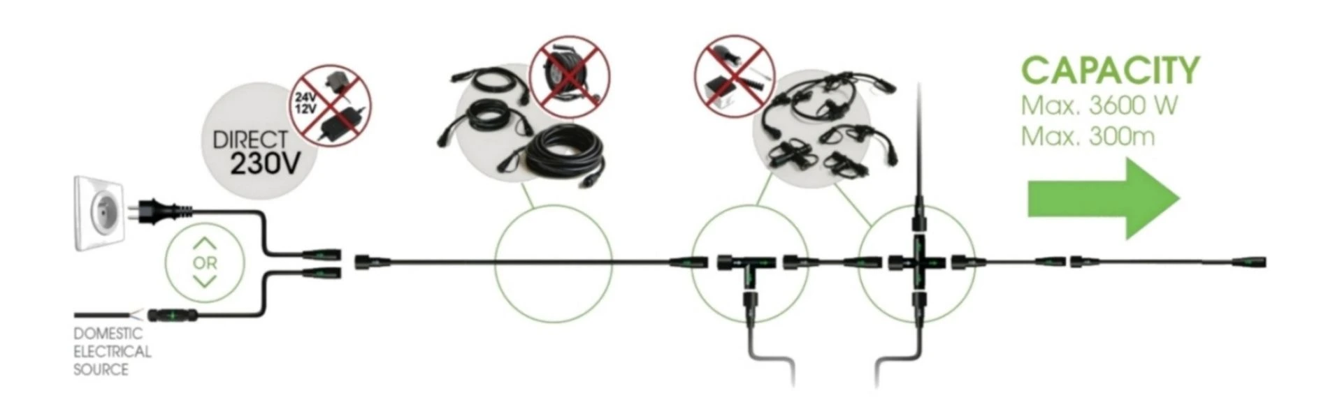 Solution 100% raccordable